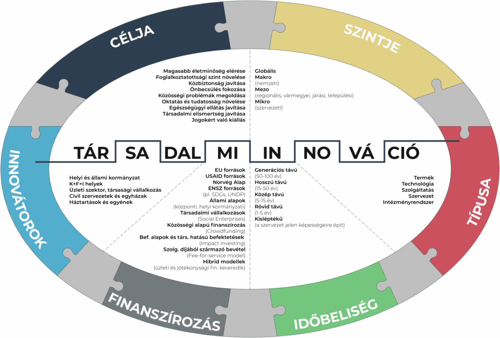 A társadalmi innováció egy lehetséges tipológiája